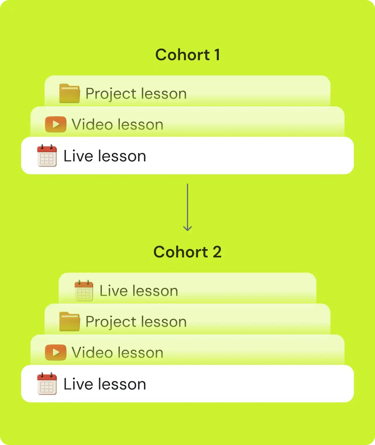 Build dynamic cohort-based content